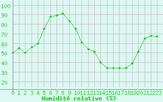 Courbe de l'humidit relative pour Niort (79)