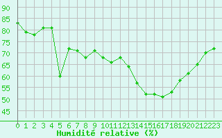 Courbe de l'humidit relative pour Dunkerque (59)