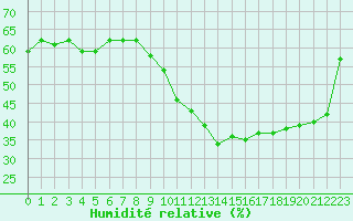 Courbe de l'humidit relative pour Orly (91)