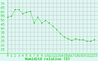 Courbe de l'humidit relative pour Challes-les-Eaux (73)