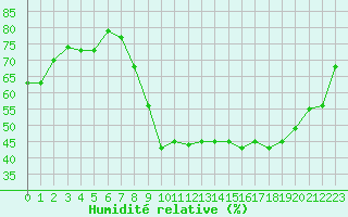 Courbe de l'humidit relative pour Saint-Quentin (02)