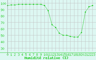 Courbe de l'humidit relative pour Lannion (22)
