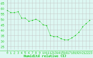Courbe de l'humidit relative pour Saint-Cyprien (66)