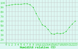 Courbe de l'humidit relative pour Avord (18)