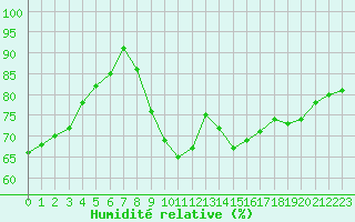 Courbe de l'humidit relative pour Chteauroux (36)