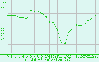 Courbe de l'humidit relative pour Potes / Torre del Infantado (Esp)