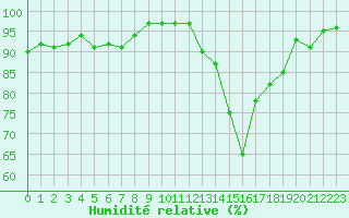 Courbe de l'humidit relative pour Frontenay (79)