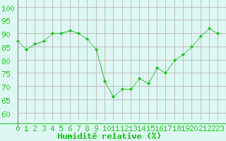 Courbe de l'humidit relative pour Ajaccio - Campo dell'Oro (2A)