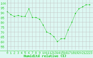 Courbe de l'humidit relative pour Saint-Auban (04)