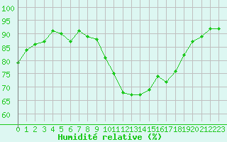 Courbe de l'humidit relative pour Frontenay (79)