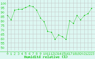 Courbe de l'humidit relative pour Vichy (03)