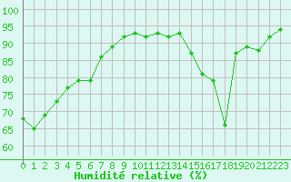 Courbe de l'humidit relative pour Bellefontaine (88)