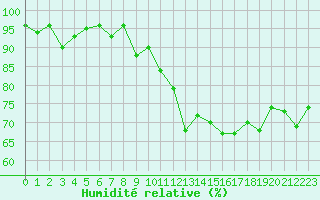 Courbe de l'humidit relative pour Reims-Prunay (51)