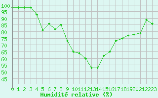 Courbe de l'humidit relative pour Nmes - Garons (30)
