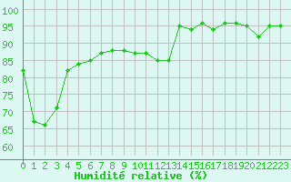 Courbe de l'humidit relative pour La Rochelle - Aerodrome (17)