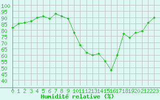 Courbe de l'humidit relative pour Aouste sur Sye (26)