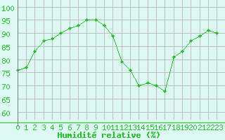 Courbe de l'humidit relative pour Saint-Michel-Mont-Mercure (85)