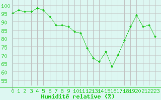 Courbe de l'humidit relative pour Chteauroux (36)