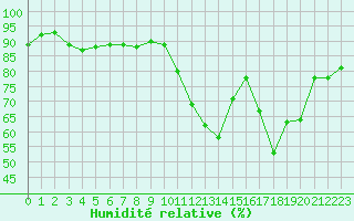 Courbe de l'humidit relative pour Auxerre-Perrigny (89)