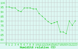 Courbe de l'humidit relative pour Dunkerque (59)