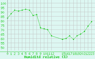 Courbe de l'humidit relative pour Christnach (Lu)