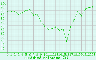 Courbe de l'humidit relative pour Cannes (06)