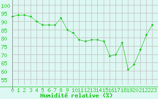 Courbe de l'humidit relative pour Pirou (50)