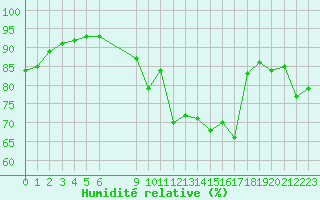 Courbe de l'humidit relative pour Pordic (22)
