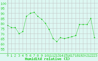 Courbe de l'humidit relative pour Nice (06)