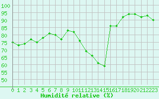 Courbe de l'humidit relative pour Lyon - Bron (69)