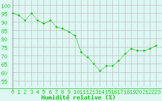 Courbe de l'humidit relative pour Sallles d'Aude (11)