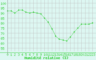 Courbe de l'humidit relative pour Evreux (27)