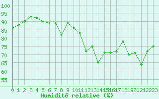 Courbe de l'humidit relative pour Pointe de Chassiron (17)