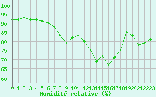 Courbe de l'humidit relative pour Dijon / Longvic (21)