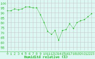 Courbe de l'humidit relative pour Laqueuille (63)