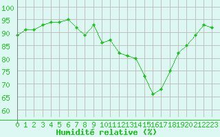 Courbe de l'humidit relative pour Als (30)