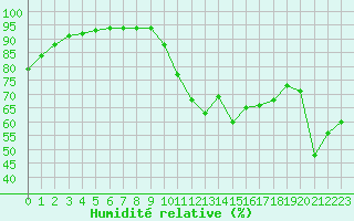 Courbe de l'humidit relative pour La Rochelle - Le Bout Blanc (17)