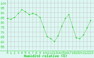 Courbe de l'humidit relative pour Le Mans (72)
