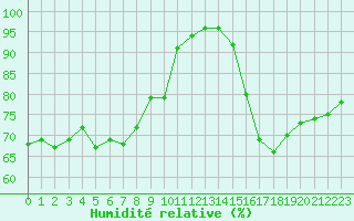 Courbe de l'humidit relative pour Rouen (76)