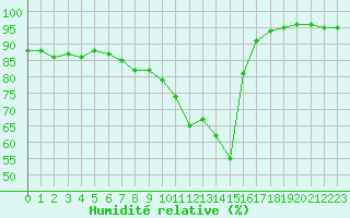 Courbe de l'humidit relative pour Carpentras (84)