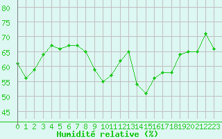 Courbe de l'humidit relative pour Bonnecombe - Les Salces (48)