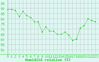 Courbe de l'humidit relative pour Ile du Levant (83)