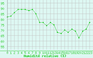 Courbe de l'humidit relative pour Ajaccio - Campo dell'Oro (2A)