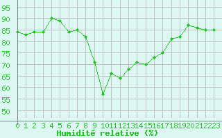 Courbe de l'humidit relative pour Ajaccio - Campo dell'Oro (2A)