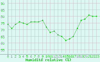Courbe de l'humidit relative pour Engins (38)