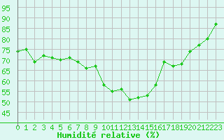 Courbe de l'humidit relative pour Perpignan (66)
