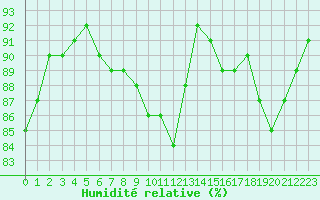Courbe de l'humidit relative pour Mazres Le Massuet (09)