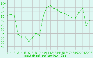Courbe de l'humidit relative pour Cap de la Hve (76)