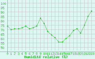 Courbe de l'humidit relative pour La Beaume (05)