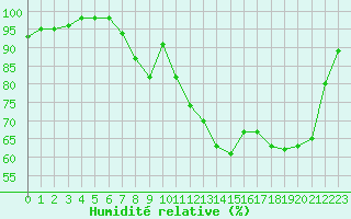 Courbe de l'humidit relative pour Nevers (58)